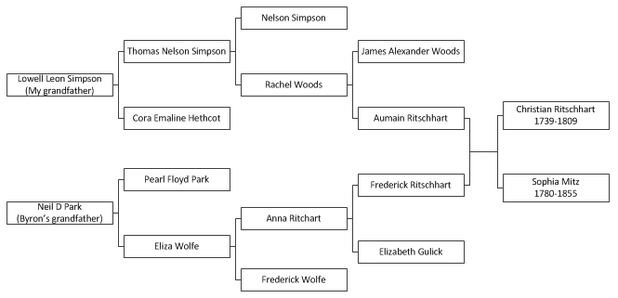 Ritschhart Family Tree Intersection